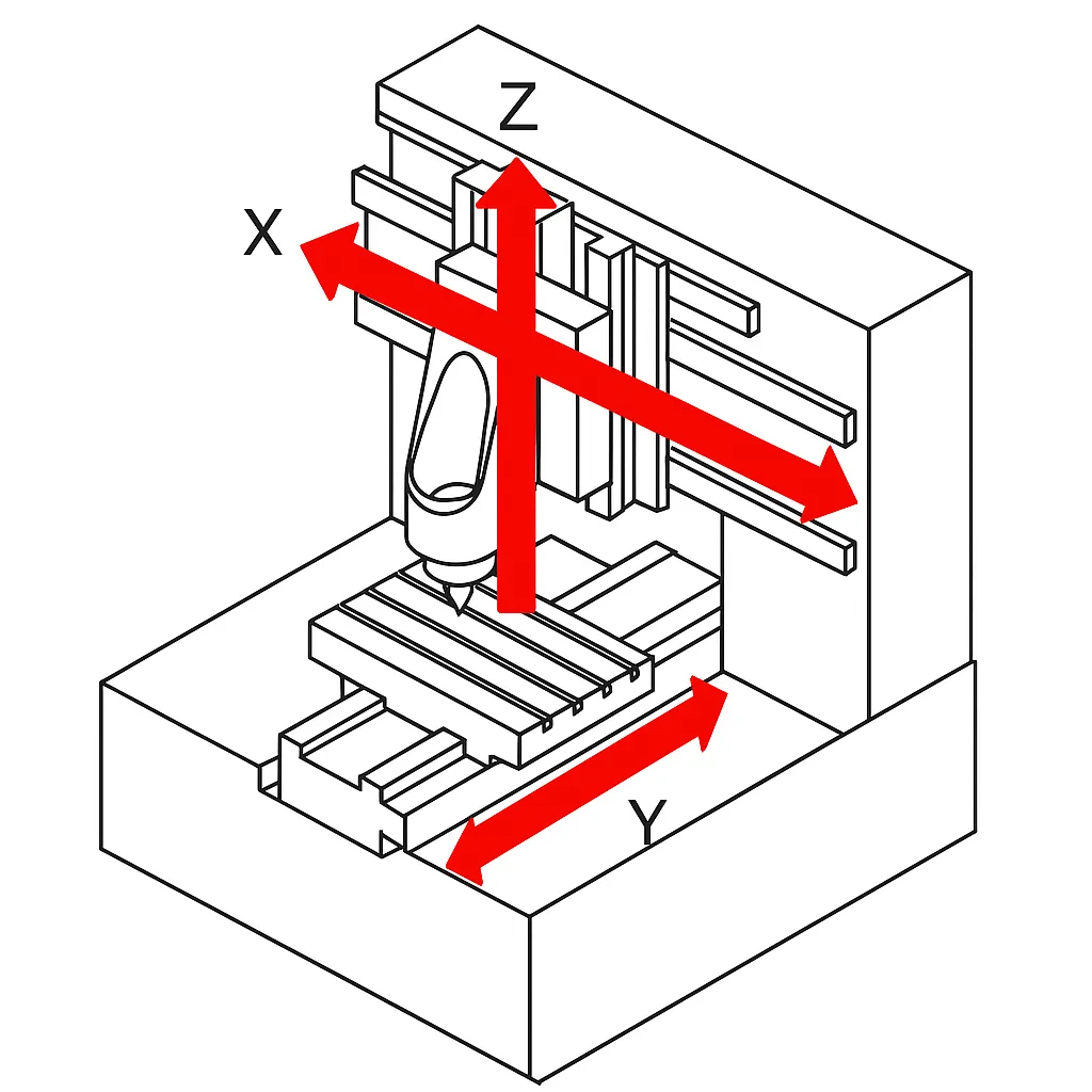 CNC Milling Machine X, Y, Z Axis Orientation Chart