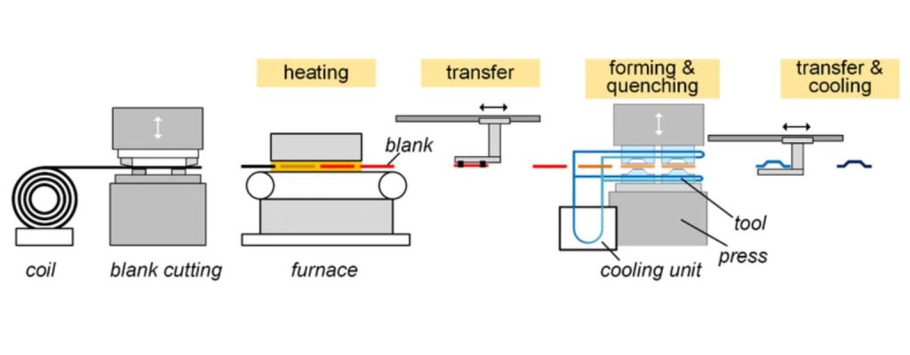 Metal stamping process processing steps