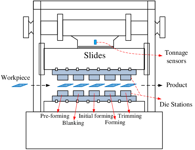 Schematic diagram of progressive die stamping process