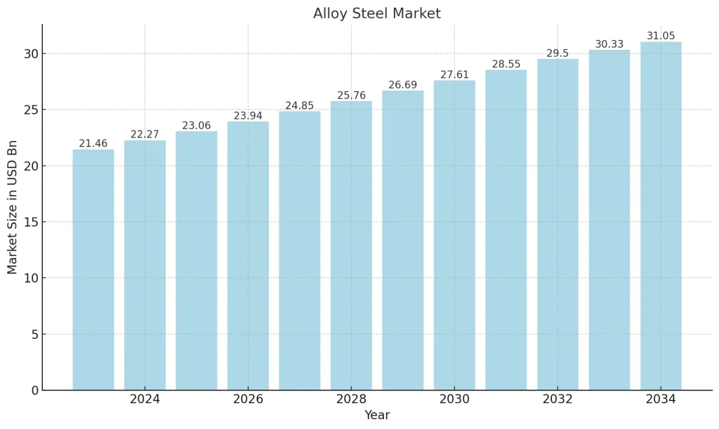 alloy-steel-market-statistics-and-future-forecasts