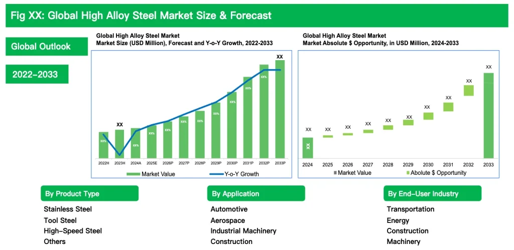 global-high-alloy-steel-market-size-and-forecast-chart