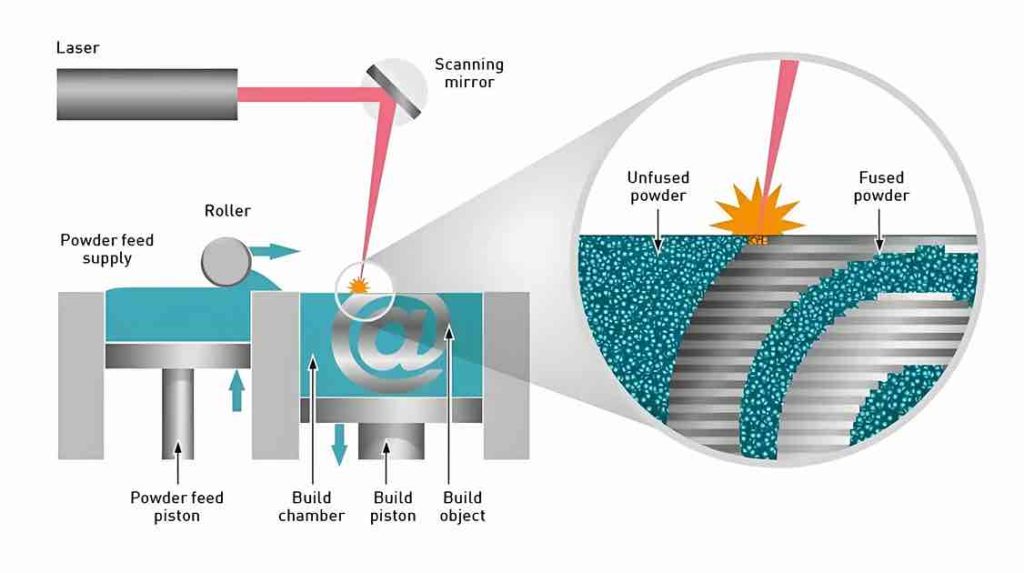 schematic-of-how-sls-3d-printing-works-scaled