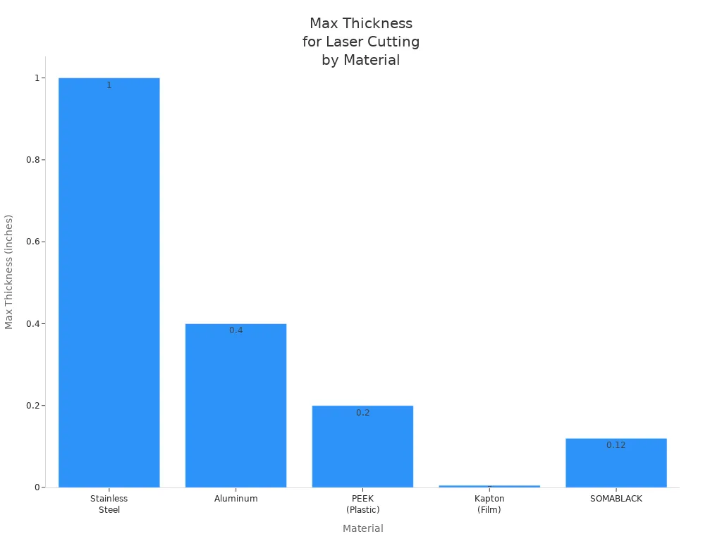 Chart of maximum thickness data for laser-cut material